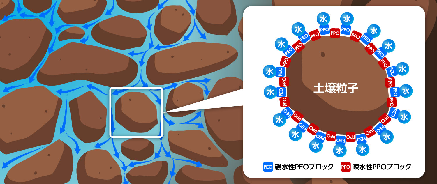 ハイドロキャッチの作用メカニズム